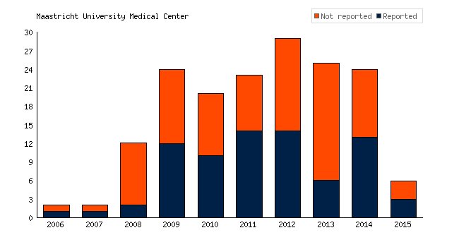 TrialsTracker (@trialstracker) on Twitter photo Out of 167 #clinicaltrials conducted by <a href="/MaastrichtUMC/">Maastricht UMC+</a> no results have been reported for 91 (54.5%) bit.ly/2fErFnc #EBM #transparency #pharma #openscience #medicine #accesstomeds #opendata #AllTrials #globalhealth Out of 167 #clinicaltrials conducted by <a href="/MaastrichtUMC/">Maastricht UMC+</a> no results have been reported for 91 (54.5%) bit.ly/2fErFnc #EBM #transparency #pharma #openscience #medicine #accesstomeds #opendata #AllTrials #globalhealth