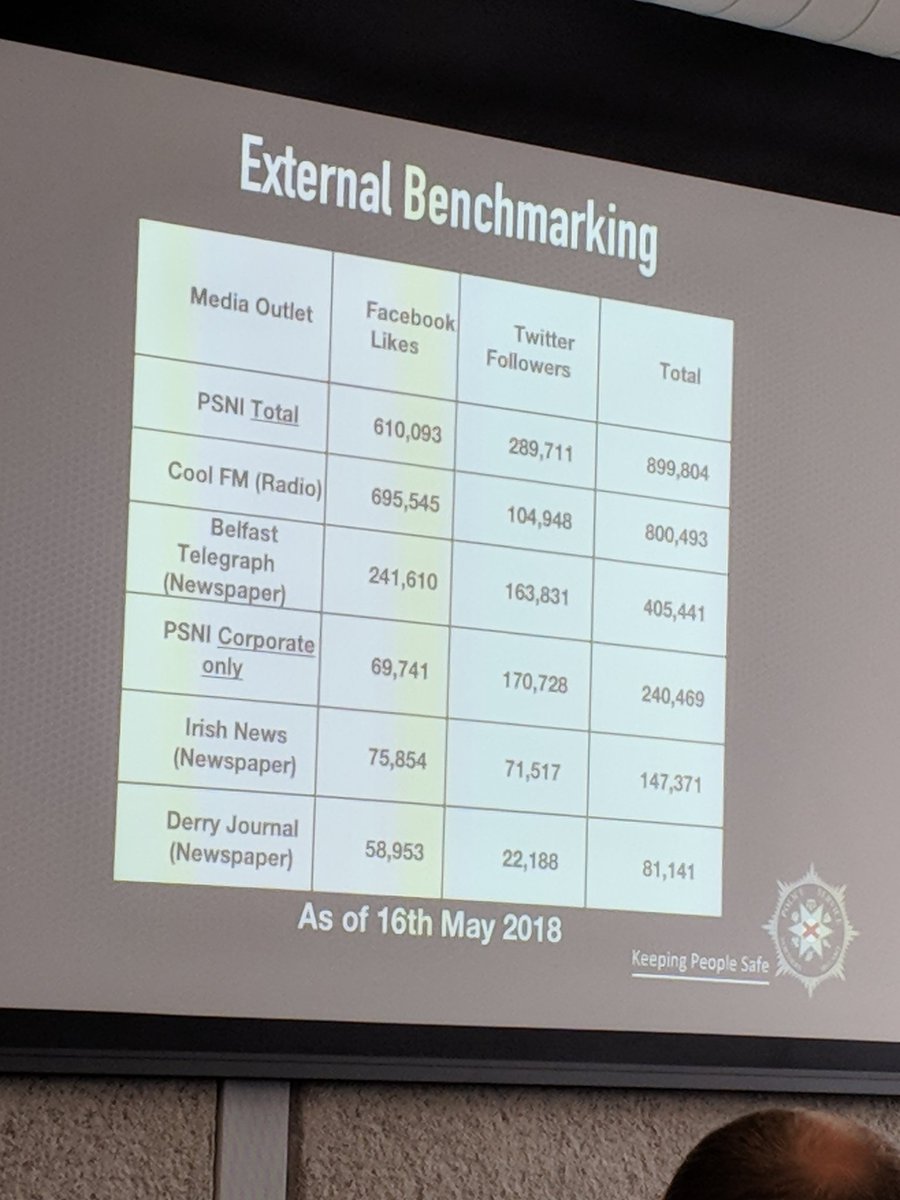nickkeane's tweet photo. "We're the biggest media outlet in Northern Ireland" interesting stats from @PoliceServiceNI #hootgov https://t.co/1dhYE3oBpW