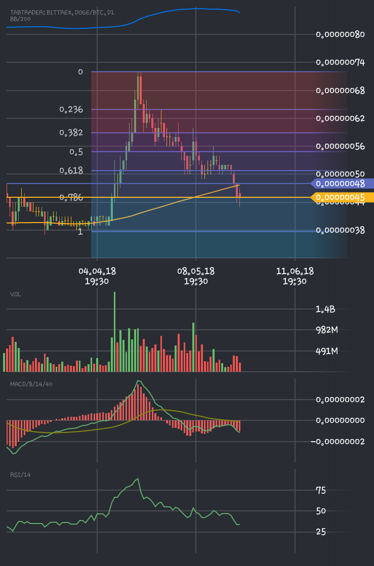 Cito_DaPauta's tweet photo. $doge en oferta! ⌚💱 #dogecoin #doge @BittrexExchange #trading #Bitcoin #AltCoins https://t.co/doVmvuvEEn