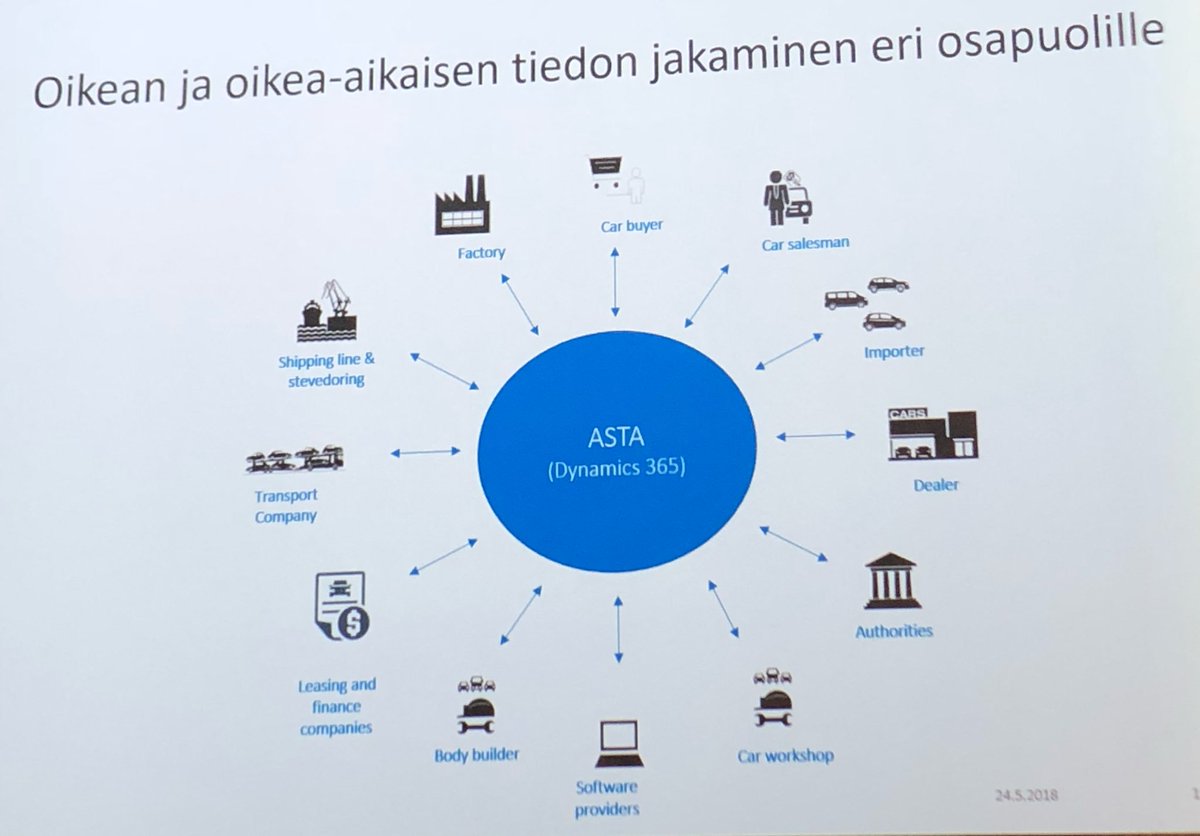 Fellowmind_FI's tweet photo. Assistorin Aki Karppinen: ”Yhteen ajoneuvoon liittyy iso määrä kumppaneita &amp; asiakkaita ja tämä oli koko asiakaskeskeisen toiminnanohjaushankkeen ytimessä ➡️ oikea-aikainen asiakasviestintä &amp; palvelu kaikille osapuolille”

#futurebusiness #dynamics365 https://t.co/EXnNz2AuQC