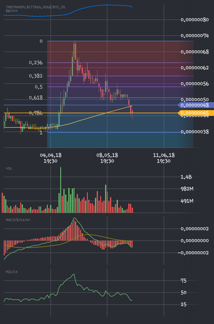 Cito_DaPauta's tweet photo. $doge moneda en oferta 🙈 #dogecoin #doge #trading #AltCoins update! https://t.co/gDADzX8HVU