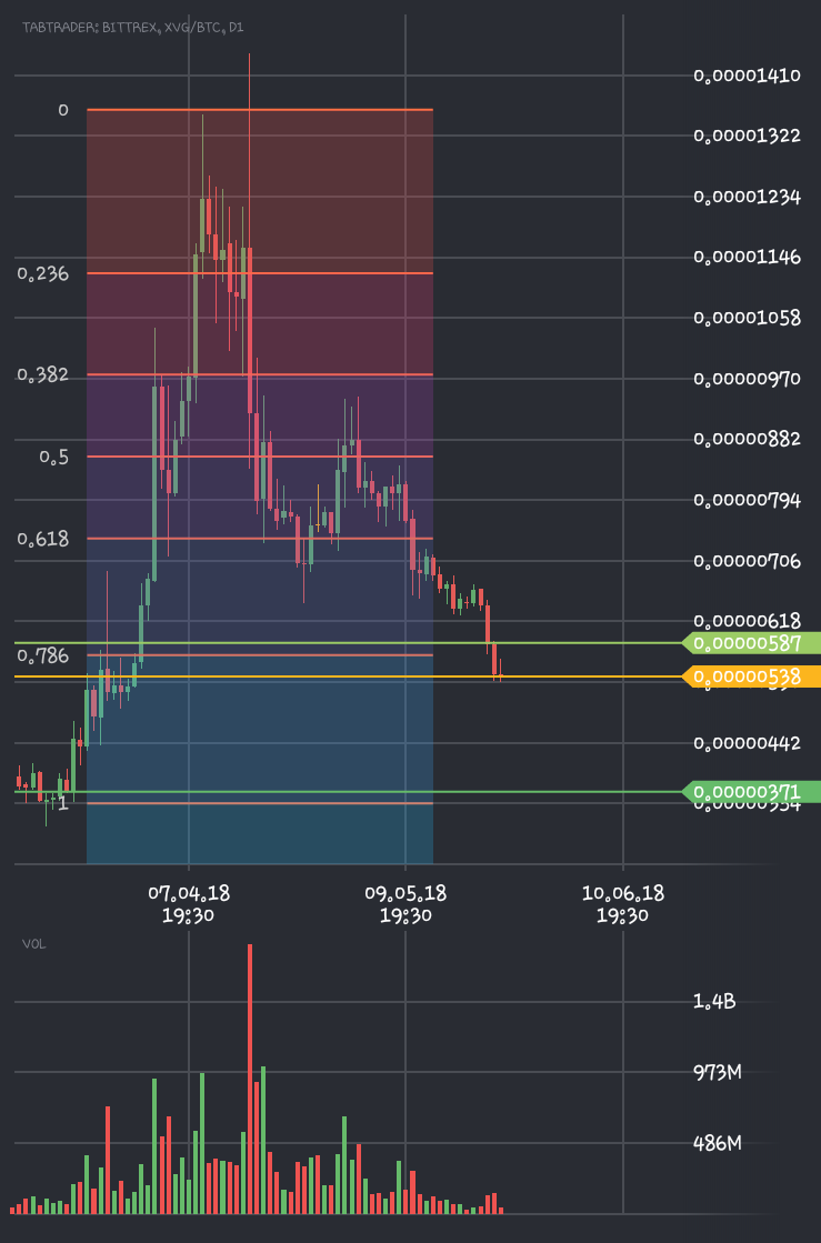 Cito_DaPauta's tweet photo. $xvg #verge acercándose a 0.786 fibonacci #AltCoins #bitcoin #xvg #trading @BittrexExchange https://t.co/jMwDwpQuts