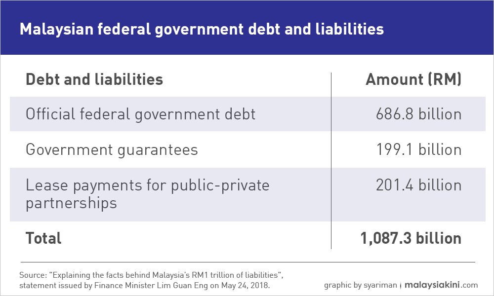 malaysiakini's tweet photo. #Infographics How much is our debt? Here’s a breakdown of Malaysian federal government debt and liabilities in a statement issued by Finance Minister Lim Guan Eng: https://t.co/n4qeVe9q4h https://t.co/cGhj63Jt0L