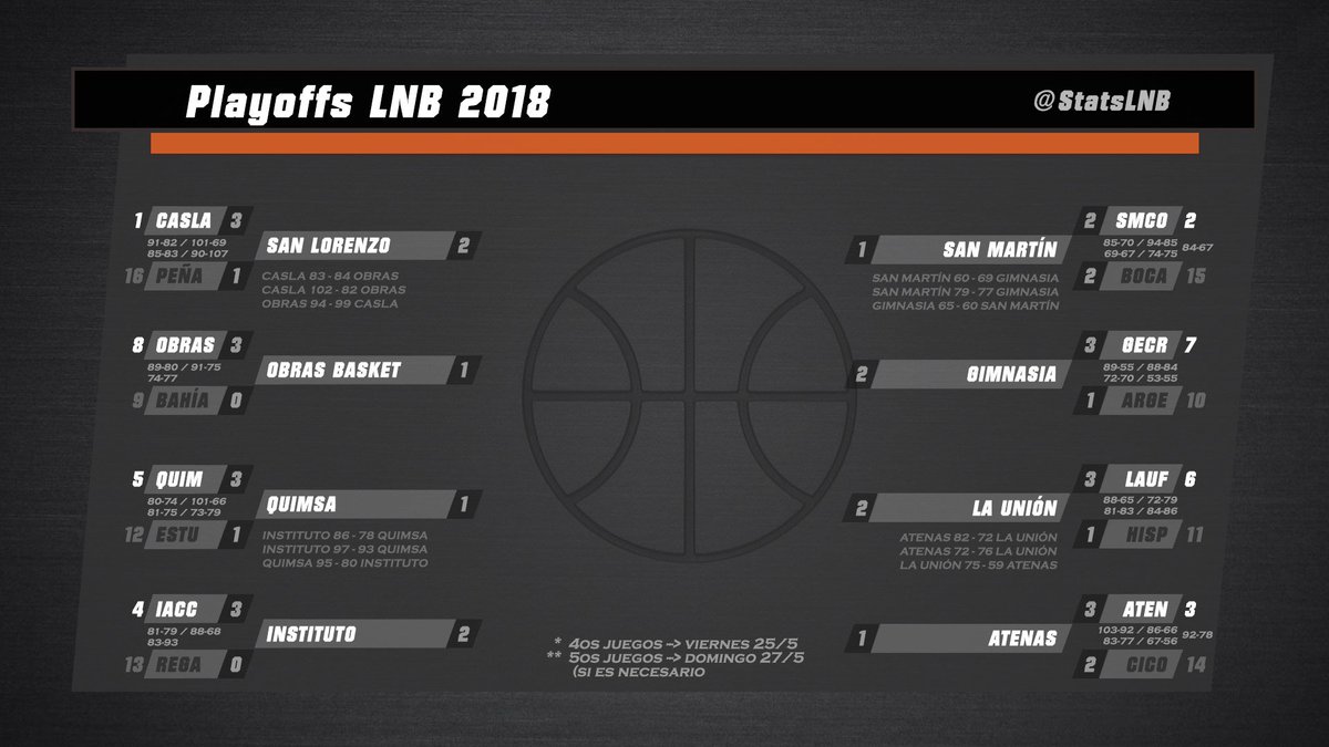Stats LNB tweet media