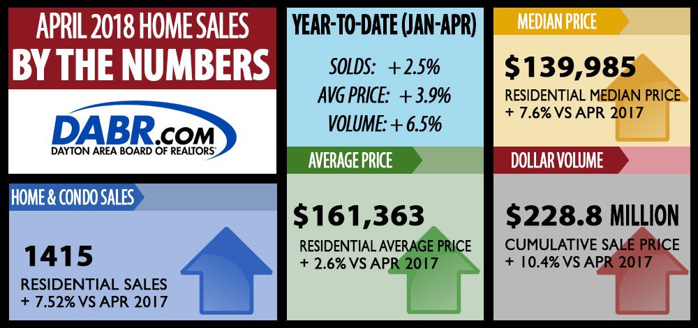 DaytonBuzz's tweet photo. The Spring and Summer home shopping season in #Dayton is heating up with positive numbers in sales and prices. The biggest challenge right now continues to be inventory, which is sitting well below a three-month's supply. https://t.co/x7YUkaSpLS #homesales https://t.co/hMbmRnzjkB https://t.co/8stYSY6QiA