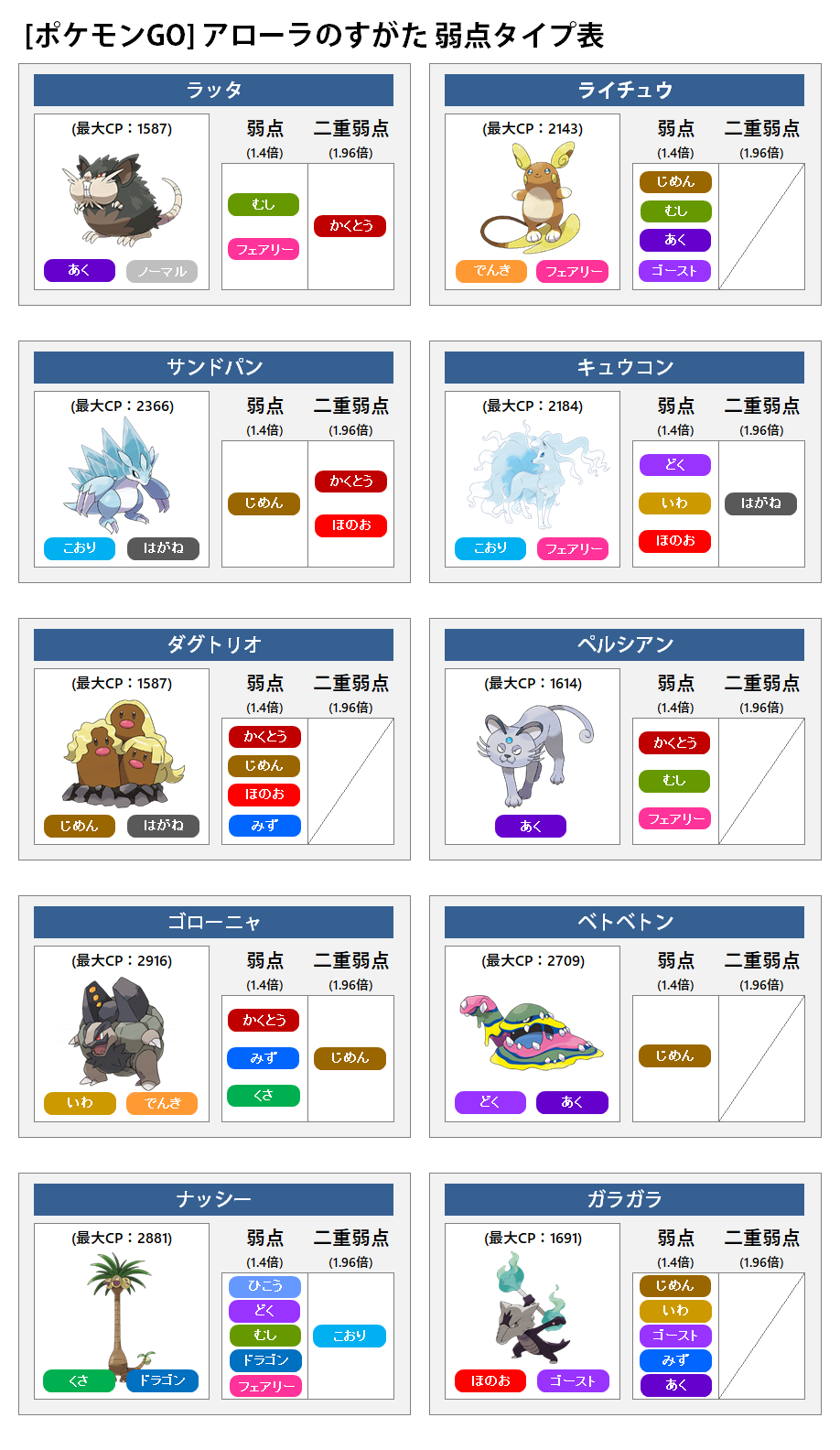 カネール アローラのすがたのポケモンの弱点タイプ表を作りました ジムに置かれた時にどのタイプのポケモンで攻めるかの参考になれば幸いです 全体的にかくとう技が弱点のポケモンが多いので ますますカイリキーが活躍しやすくなるかも T Co