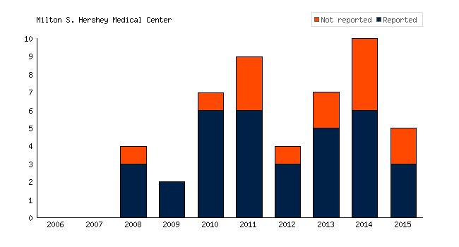 TrialsTracker (@trialstracker) on Twitter photo .<a href="/PennStHershey/">Penn State Health</a> You've conducted 48 #clinicaltrials but not reported the results of 14 (29.2%) bit.ly/2iGUR17 #opendata #AllTrials #openscience #globalhealth #EBM #medicine #pharma #accesstomeds #transparency .<a href="/PennStHershey/">Penn State Health</a> You've conducted 48 #clinicaltrials but not reported the results of 14 (29.2%) bit.ly/2iGUR17 #opendata #AllTrials #openscience #globalhealth #EBM #medicine #pharma #accesstomeds #transparency