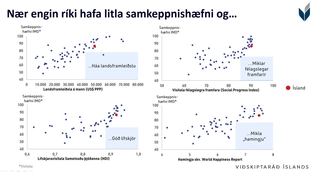 Stundum virðist sem litið sé á samkeppnishæfni sem eitthvað aukaatriði sem fyrirtæki og sumir stjórnmálamenn blaðra um.

Öðru en nær - öll þau lönd sem eru með bestu lífskjörin, ekki bara á peningalega mælikvarða, búa við bestu samkeppnishæfnina.

vi.is/malefnastarf/u…