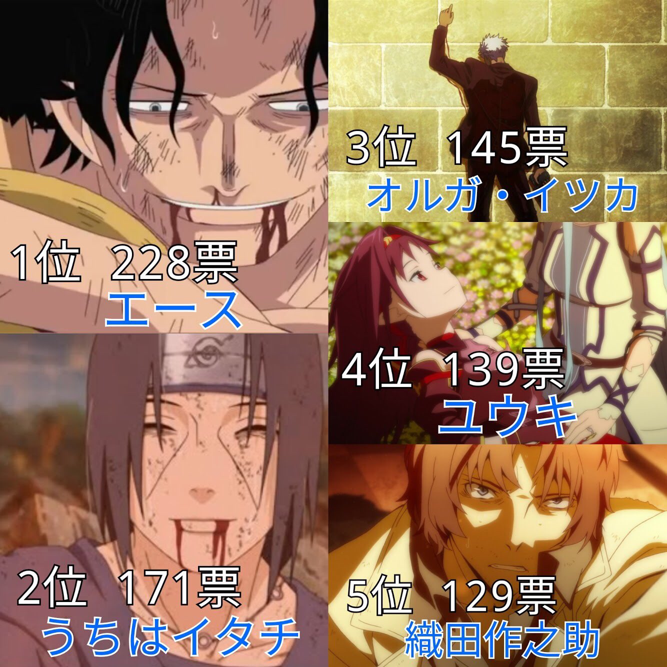 あき 死に際が格好良かった 感動したアニメキャラランキング 投票数 4487 名前のあがったキャラ 396 ネタバレ注意 T Co Xujz6nthzp Twitter