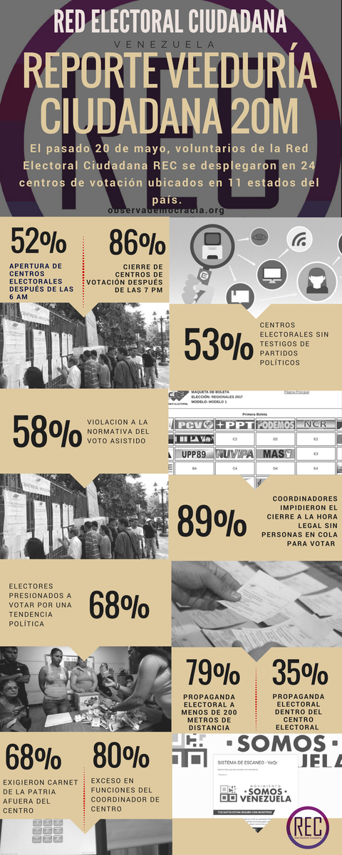 Observa_VE's tweet photo. Te invitamos a ver y compartir el reporte con los resultados de la Observación Electoral Ciudadana de la #REC el pasado #20Mayo #SoyElectorSoyObservador #HazDemocracia https://t.co/4v8JoQaBxv https://t.co/ncq956hK6N