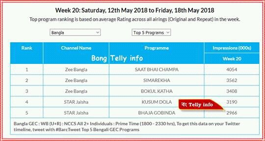Mousumi02655543's tweet photo. @Iamswastika Di @irohaan Da ata thik Rating na...
Tomra ato anondo dao amader,.. Ato porishrom karo, Amra kine last position pelam..😑😭😭
Amra sokole Tomader and #BG ar pase achi..
Next bar abar amra Top korboi...
#Khatbo #Lorbo #Jitbo re....👍👍 https://t.co/uJhzJTXbCw