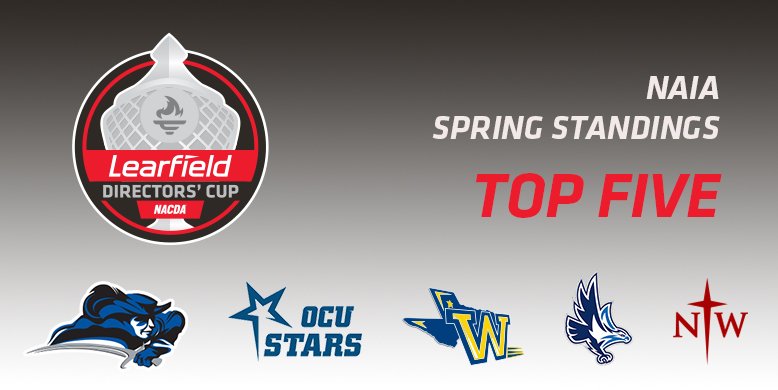 The first spring NAIA Top 5: 
▫️@LWCAthletics 779.50
▫️<a href="/ocustars/">Okla. City Stars</a> 724.25
▫️<a href="/wbuathletics/">WBU Athletics</a> 659.00
▫️<a href="/KUSeahawks/">Keiser Seahawks</a> 657.00
▫️<a href="/nwcraiders/">NWC Red Raiders</a> 577.50

View Full NAIA Standings: goo.gl/CJz4MY