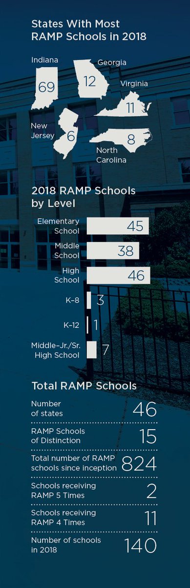 ASCAtweets's tweet photo. Congratulations to the 140 schools across the nation that received RAMP designation for the 2017-18 school year! Learn more about RAMP and the honorees: https://t.co/zPRAD2GS9H https://t.co/kOkFhuqBud