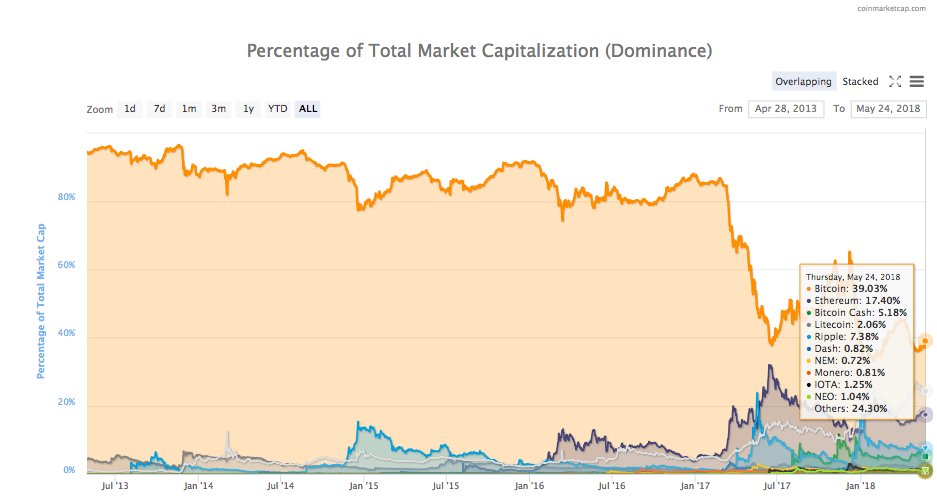 cryptogavcoin's tweet photo. Market distribution  #ETH #LTC #XPR #CryptoNews #CryptoMarkets #crypto #cryptocurrency 
#Bitcoin  39.03%
#altcoins 24.30%
#Ethereum 17.40%
#Ripple 7.38%
#Bitcoin Cache 5.18%
#Litecoin 2.06%
#IOTA 1.25%
#NEO 1.04%
#Monero 0.81%
#Dash 0.82%
#Nem 0.72% https://t.co/xud5fwaiuY