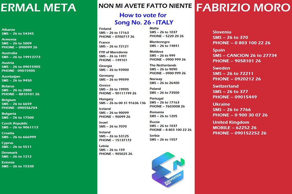 FabrizioMoroPag's tweet photo. I support #Italy, and you? #NonMiAveteFattoNiente 🇮🇹
#Vote26 #Codice26 #ESC2018 #Eurovision #AllAboard  
#MetaMoroESC2018 #MetaMoro #ErmalMeta #FabrizioMoro #ESCita

👇@MetaErmal @FabrizioMoroOff 👇 https://t.co/XsNDDa3tCO