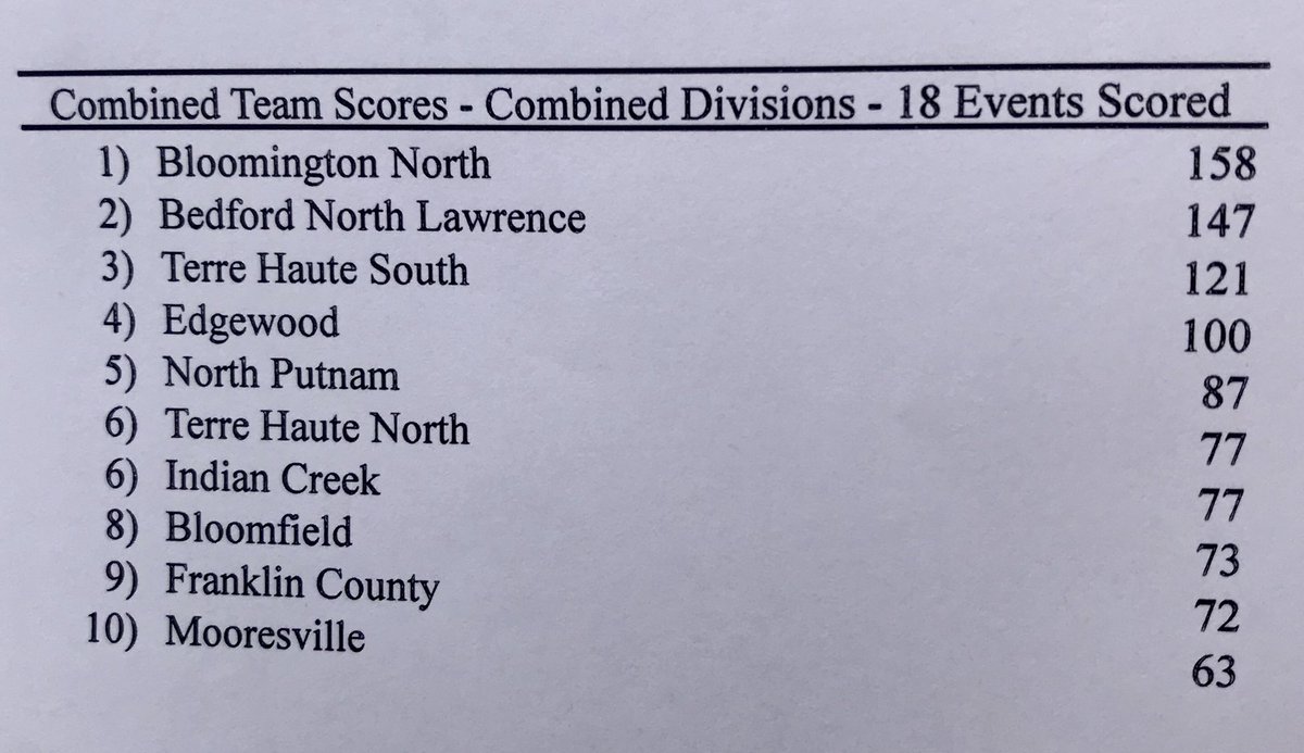 So proud of our Unified Braves!! 3rd place out of 10 teams today at the Edgewood Invitational!! 
#southsideunified
#gobraves