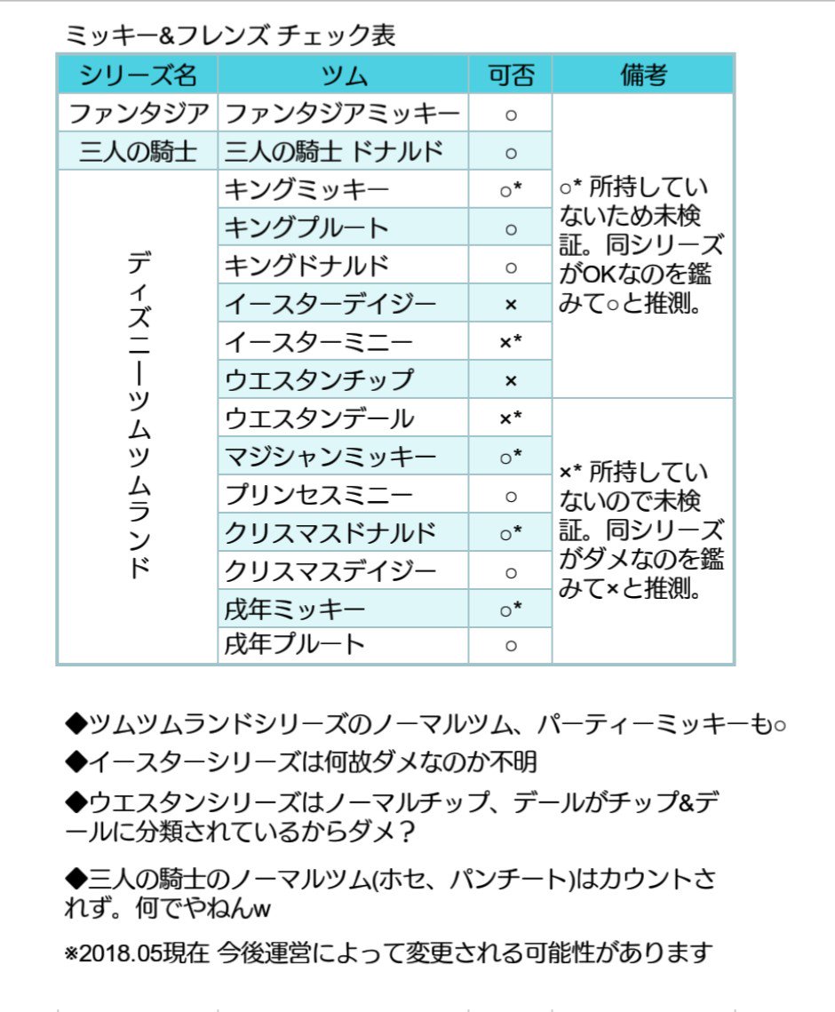 Aki ツムツムランドの ミッキー フレンズ が気になったので検証 判定方法 スターウォーズイベント ギャラクシーアドベンチャー の ミッキー フレンズツムをメンバーツムにして のミッションでセットしたツムがカウントされるか否か