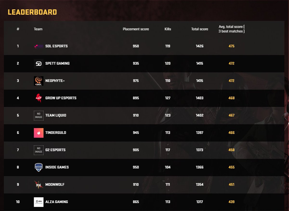 Made it into TOP 12 at <a href="/GlobalLoot/">GLL</a> open series and took a guaranteed slot in GLL promotionals! 🤩

Best of luck to other Czech teams that made it.