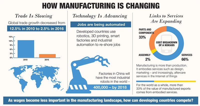 WBGPubs's tweet photo. Which countries are replacing workers with robots in factories? Find out here: https://t.co/E3ZrR5mFVe #Industry4Dev https://t.co/UeL90pgD2B