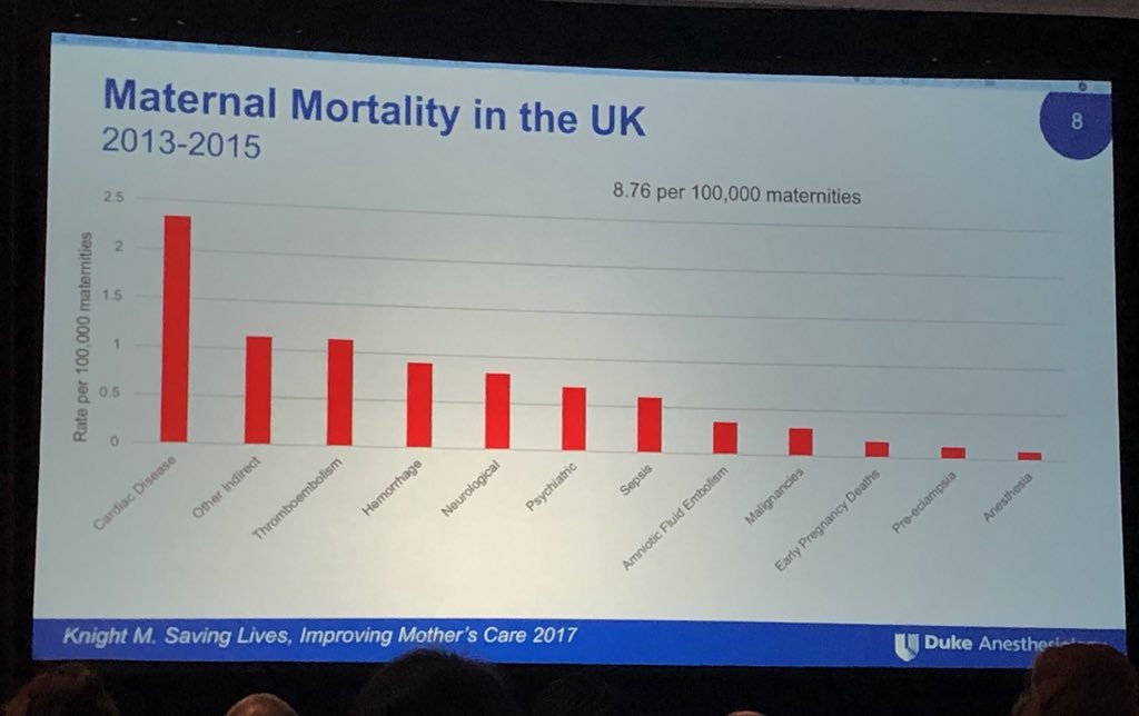emilysharpe's tweet image. Cardiovascular disease is the leading cause of #MaternalMortality in the US and UK. #SOAPAM2018 #Ostheimer @arendt_katie