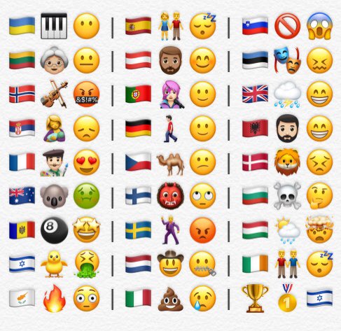 JohnKOConnor's tweet photo. Final #Eurovision rehearsal now over 🤗 2018 finalists in emojis.
#ESC #ESC2018 #Eurovision2018 #Lisbon #ESCLisbon #ESC2018Lisbon #2018 #Lisbon2018 #AllAboard #EurovisionSongContest #Lisboa #Lisboa2018 #DouzePoints #EurovisionLisbon #Netta #Eleni #DoReDoS #AnyoneButRybak https://t.co/okF0vu5d1Z