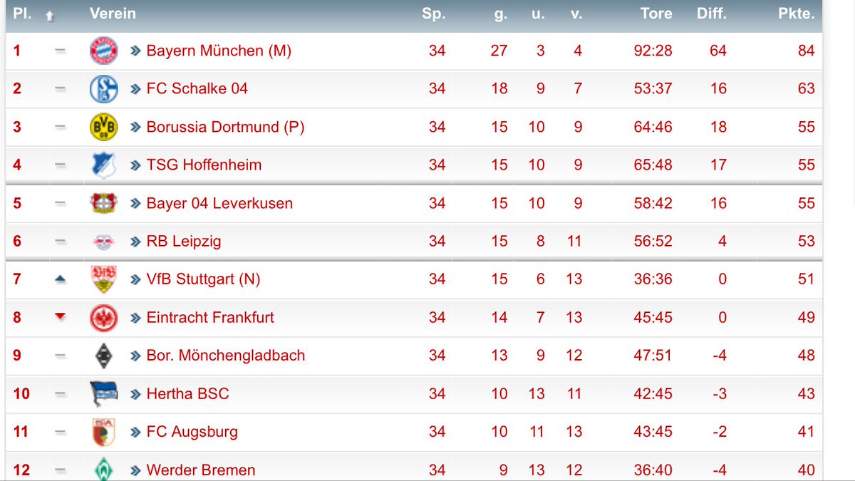 Bild Vfb Stuttgart On Twitter Live Tabelle Platz 7 Reicht Fur
