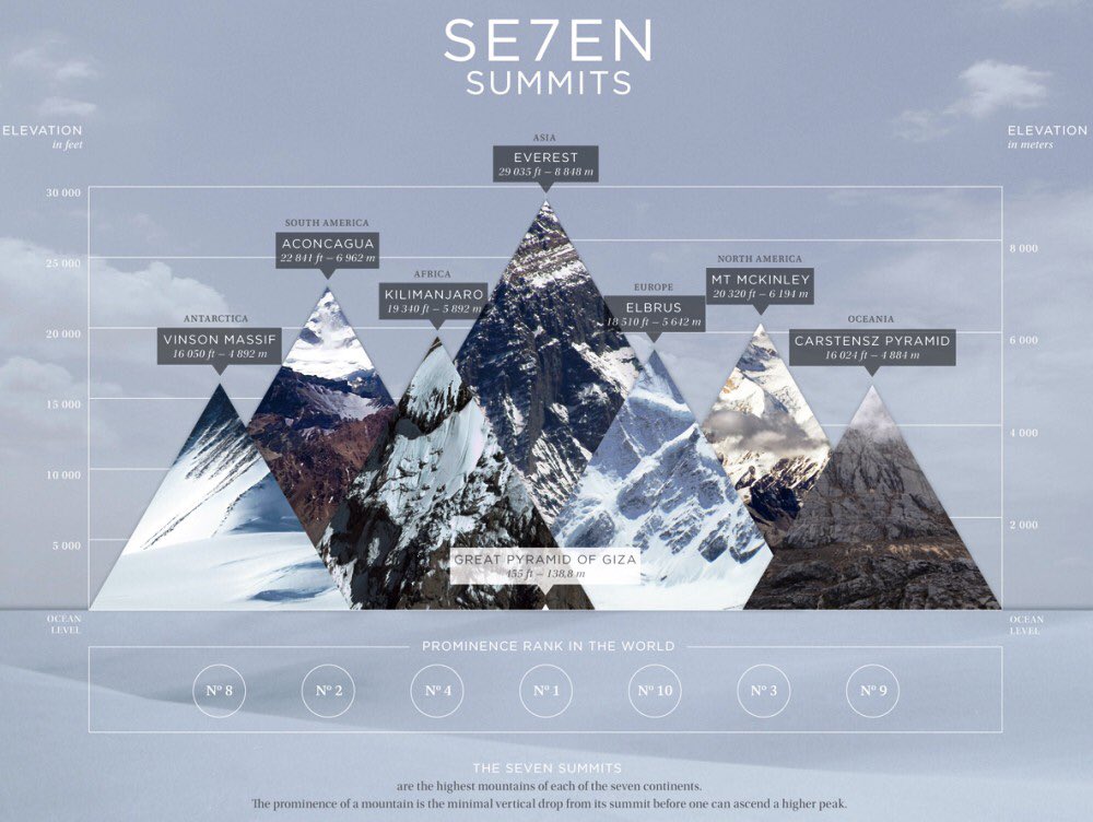 dashboard's tweet image. Seven highest mountains