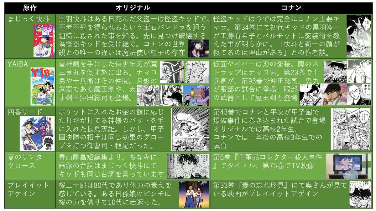 し べ 名探偵コナンの人物相関図作ってみた ご指摘いただいた箇所の修正と一部見にくいところ直しました 他にもご意見あればくださいー 画像1 人物相関図 画像2 警察関係者の階級一覧 画像3 青山剛昌の他作品とのコラボ一覧 コナン T