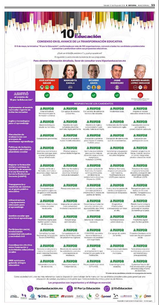 Mexicanos1o's tweet photo. El pasado 8 de mayo más de 100 organizaciones de la sociedad civil convocamos a la y los candidatos a responder 10 preguntas en materia educativa, conoce qué respondieron.
https://t.co/gv11mmIuTK https://t.co/0EdIesBrVv