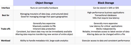 Object Storage vs. Block Storage: What's the Difference?