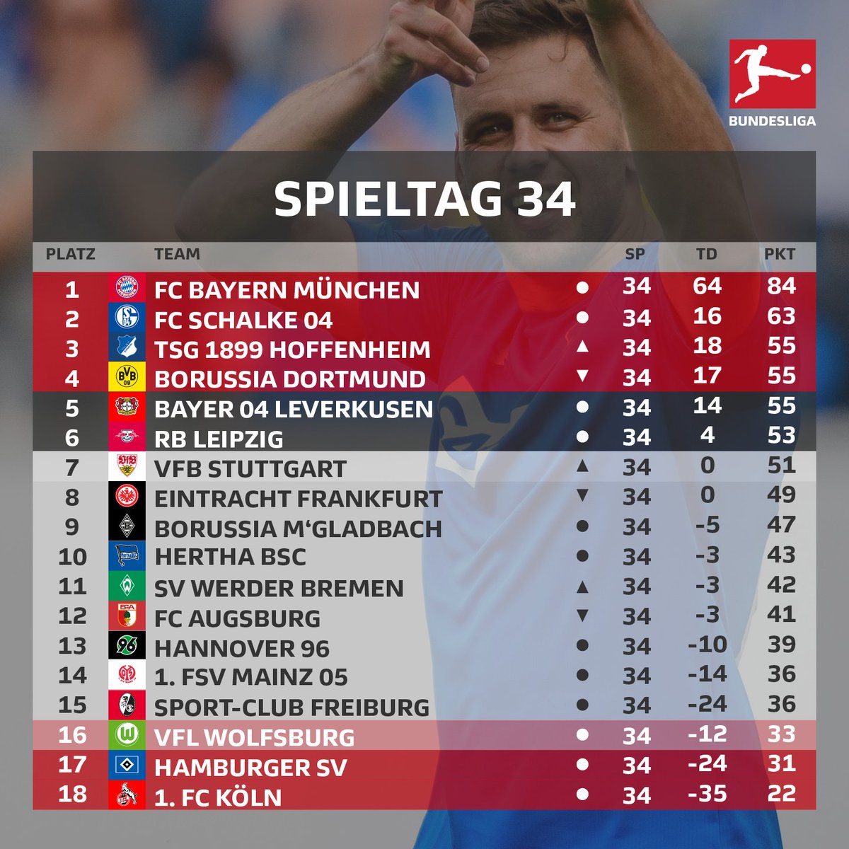Calciamoci's tweet photo. Verdetti @Bundesliga_DE 2017/18🇩🇪
▫️Bayern Campione. 🏆
▫️Bayern, Shalke 04, Hoffenheim e Borussia Dortmund in @ChampionsLeague
▫️B.Leverkusen, Lipsia e una tra Stoccarda o Eintracht Francoforte in @EuropaLeague  
▫️Wolfsburg ai playout
▫️Amburgo e Colonia retrocedono https://t.co/8vxEtgmXYf