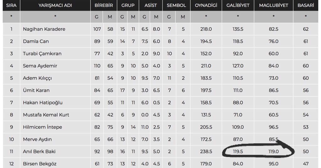 11.05.2018 itibarı ile Anıl’ın 128 olan galibiyet sayısı 119.5 olarak yazılmıştır. Galibiyetlerin EKSİK yazıldığı HATALI istatistik tablosu üzerinden değerlendirme yapmak haksızlıktır... Bu hata acilen düzeltilmeli! <a href="/acunilicali/">Acun Ilıcalı</a> <a href="/furkandede/">Furkan Dede</a> <a href="/serdarsoyer1/">serdarsoyer</a> 

#Survivor2018