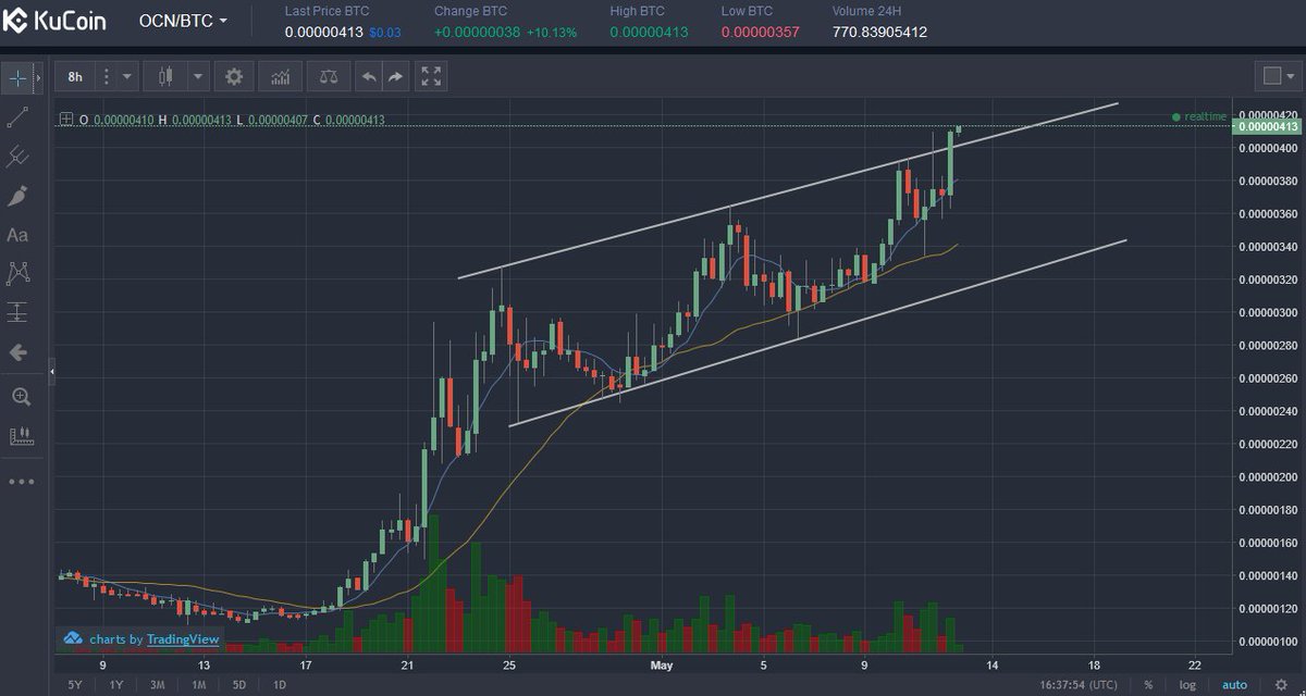 Odyssey $OCN broke out of the upwards channel 📈
A close above it would be super bullish and most likely trigger a mega pump.
My body is ready 🚀🚀🚀