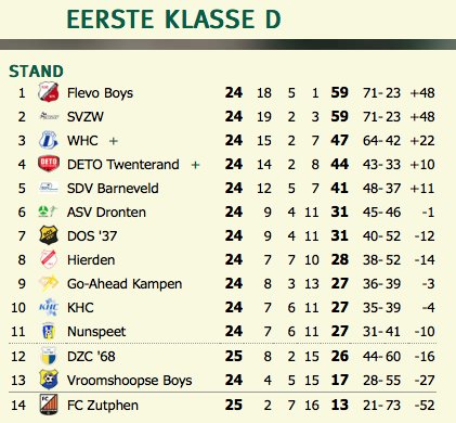 Gelukkig is het niet zo spannend aan kop in de 1e klasse D 😬
Volgende week speelt Flevo Boys thuis tegen de nummer 5 @SDV_Barneveld