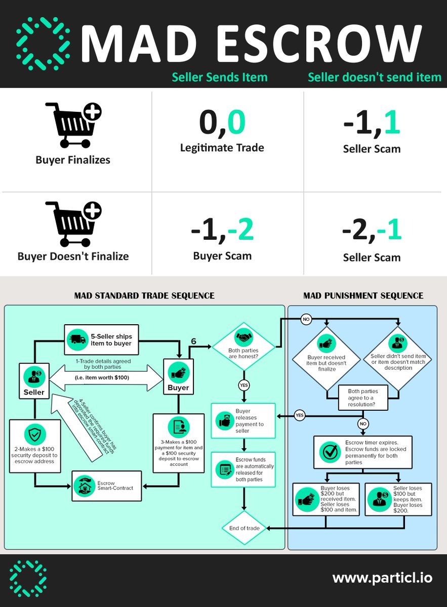 Particl Did You Know The Particl Open Market Protocol Omp Allows For Multiple Escrow Mechanisms To Be Implemented While Mad Escrow Will Be The Sole Escrow System Available At Launch Particl Did You Know The Particl Open Market Protocol Omp Allows For Multiple Escrow Mechanisms To Be Implemented While Mad Escrow Will Be The Sole Escrow System Available At Launch