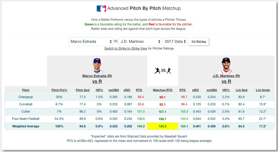 5x5fantasy's tweet photo. Really good matchup today for JD Martinez, who smashes Four-seamers from Righties, which also happens to be Estrada's weakest pitch.

#MLB #DFS https://t.co/qtPnmiXuaB