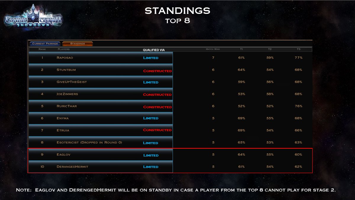 Silent_Snake76's tweet photo. Here are your top 8 for the @HexTCG Cosmic Crown Showdown.  Make sure you join @hacky and myself as we bring you day 2 coverage tomorrow at 9:30 am PDT.  Players will compete for a share of the $5,000 prize pool and the title of Cosmic Crown Champion.  #hexccs https://t.co/wPSDkW393V