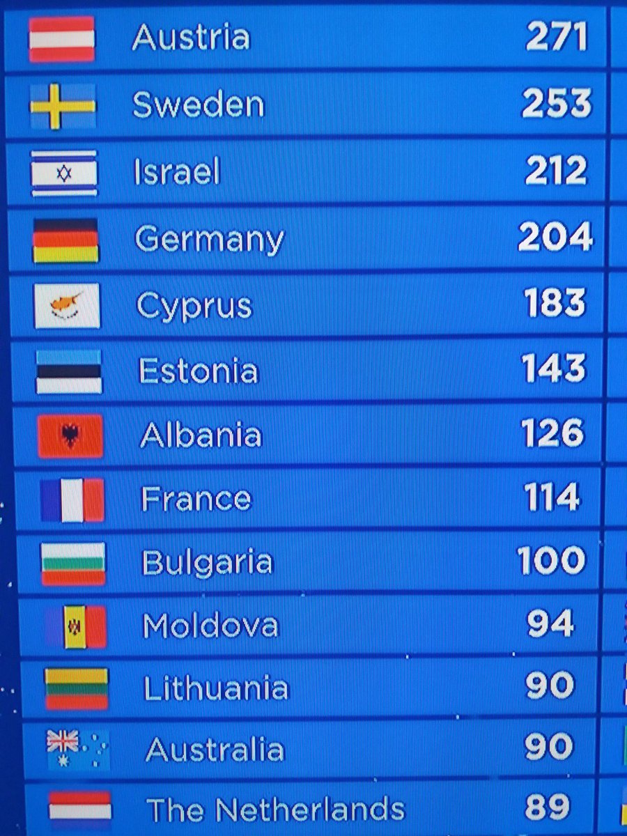 German_MCB's tweet photo. Austria and Germany are doing well 👏
It all depends on the public vote now... #Eurovision #AllAboard https://t.co/RACv1nAwVT