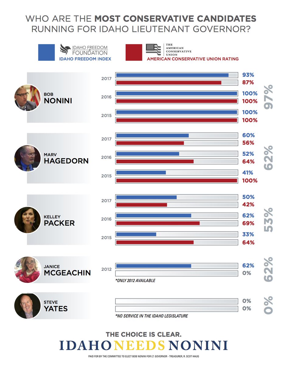 SenBobNonini's tweet photo. Proven, Effective, CONSERVATIVE Leadership
Experience Matters - Experience Counts.

#IdahoNeedsNonini
#idpol
#idleg https://t.co/erzJDTEzhT
