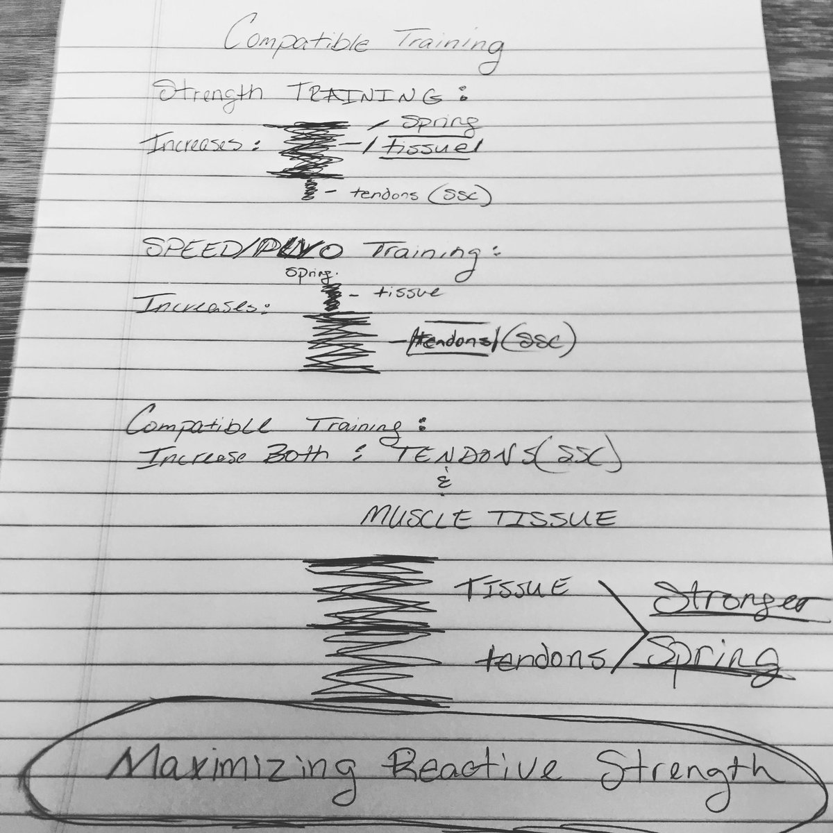 CoachJoeyG's tweet image. Stress and train the system to maximize the spring ! @Caldietz @XLATHLETE #triphasic #speed #science