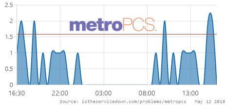 Is The Service Down On Twitter Metropcs Is Having Issues Since 03 30 Pm Est Https T Co 4kzyejfrfo Rt If You Are Also Having Issues Metropcsdown Https T Co Blnw8zcc8m