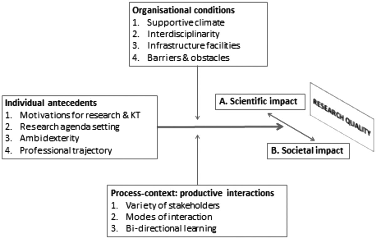 How do researchers generate scientific and societal impacts? Toward an analytical and operational framework rebrand.ly/howdo7e39d