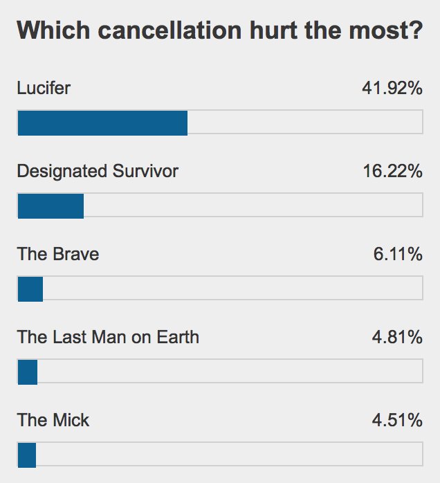 TVLine's tweet photo. Among the cancellations that hurt the most: Fox's #Lucifer and #LastManOnEarth, ABC's #DesignatedSurvivor, NBC's #TheBrave and Fox's #TheMick: https://t.co/Prc78T8zSL https://t.co/rGSqaeHmhX