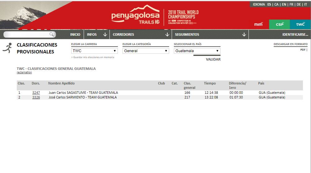#PenyagolosaTrails | En la primera participación de Guatemala en un campeonato mundial de #Trail, Juan Carlos Sagastume terminó en el puesto 166 y Charlie Sarmiento en el 217. #VamosGuate