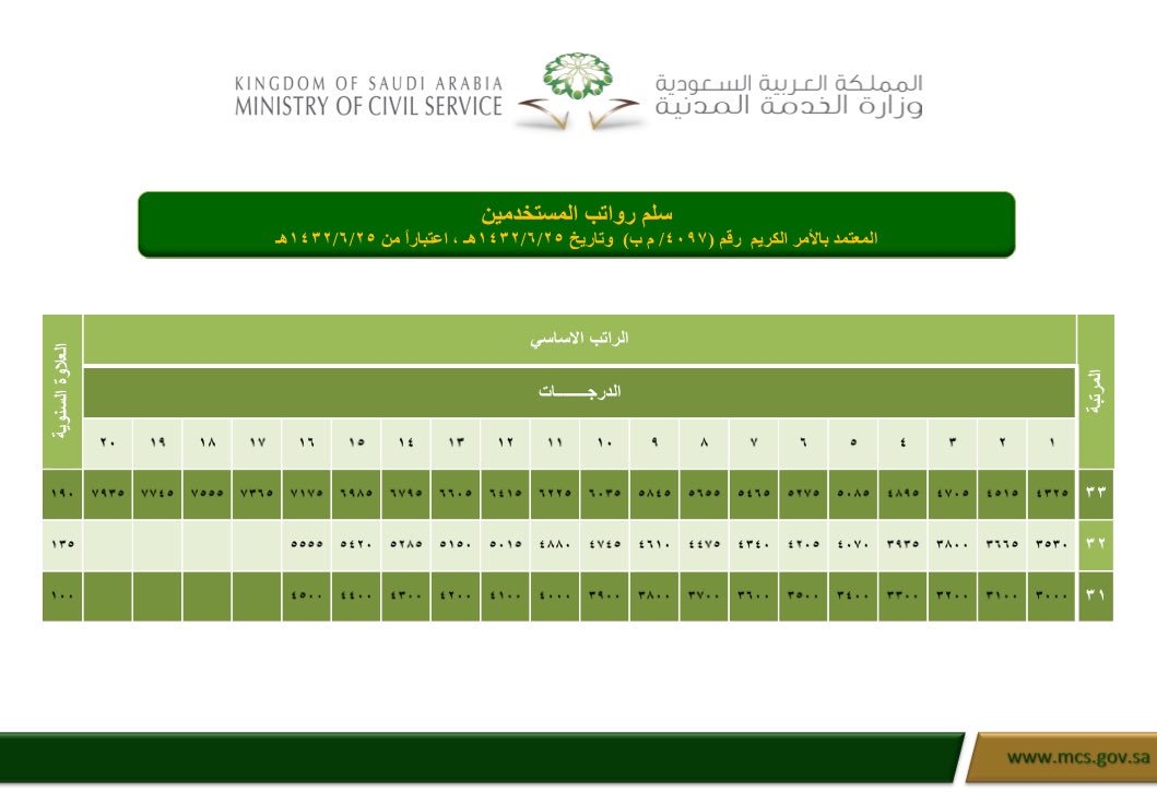 سلم رواتب بند الأجور السعودية 1442 فئات الموظفين في بند الأجور موقع محتويات