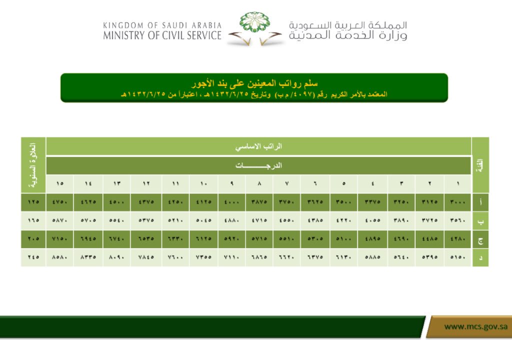 ترقيات بند الأجور وزارة التعليم 1442