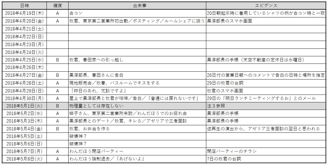 画像をダウンロード時系列表