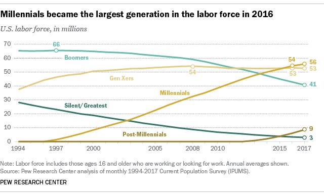 wef's tweet image. Millennials now form the majority of the US workforce wef.ch/2qEdC7q #employment