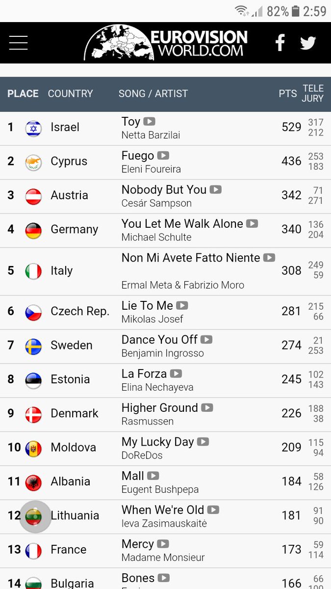 nastiaigg's tweet photo. So happy 💖 #Eurovision Televoting is a power 👌👍 https://t.co/HMx8nSfcrR