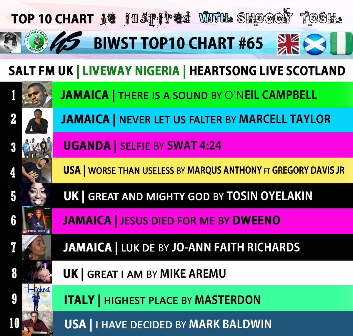 ShoggyShoggz's tweet photo. 🇬🇧 #BIWSTUK 🎶🔊 #BIWSTTop10Chart
▶️ Playing: 9️⃣
#HIGHESTPLACE by @masterdonk 🔛 @BInspiredWithST & @saltfm with @ShoggyTosh
▪️
🎧 https://t.co/2jnSGTPTVV
📺 https://t.co/JjSUT5DHNJ
📺 https://t.co/Nm85bho6Xd
🔺Download app ‘SALT FM UK’ https://t.co/02AC5kjuiI